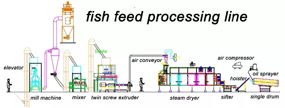 fish feed production line.jpg