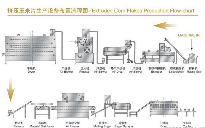 breakfast cereal processing line