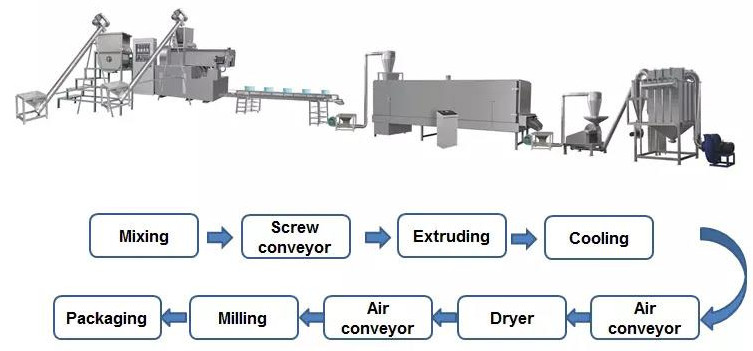 Modified Starch processing machine